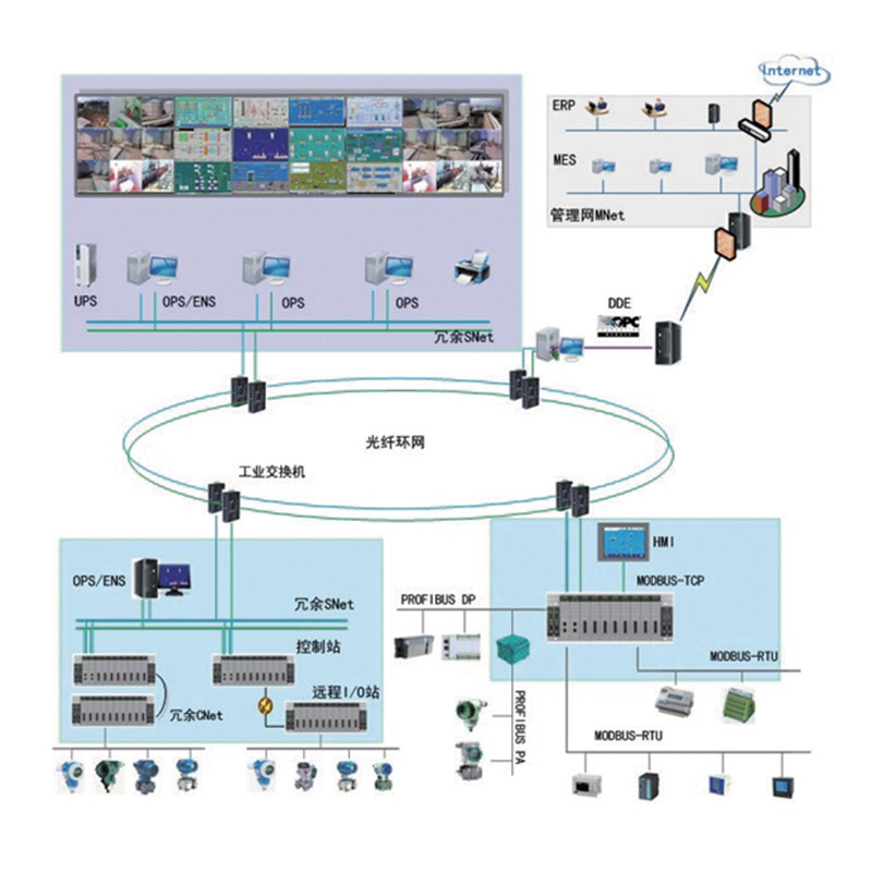 PLC、DCS成套